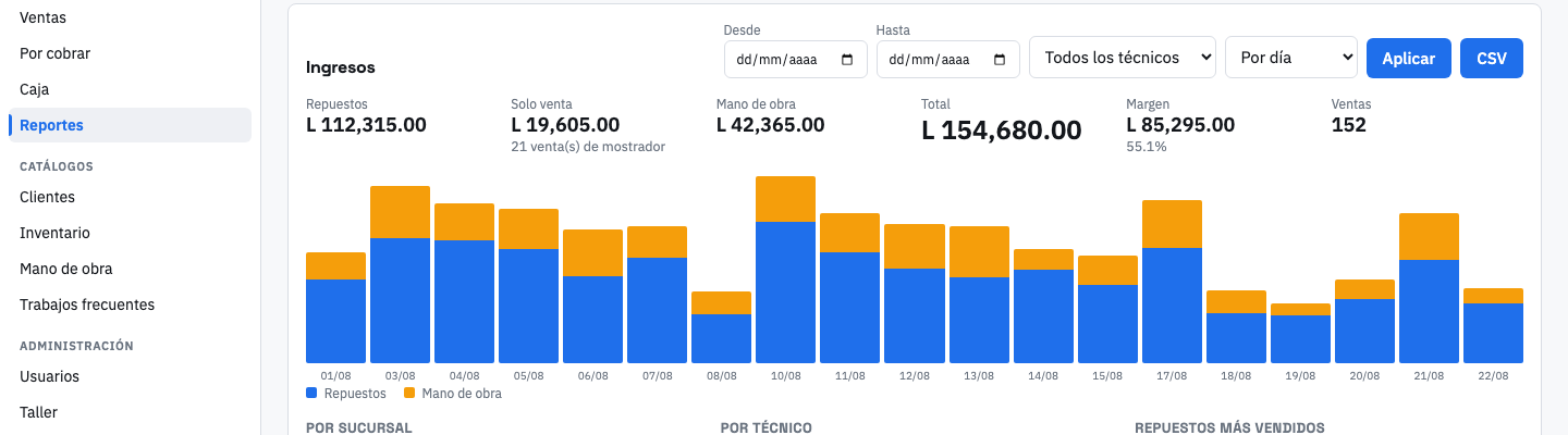 Indicadores del día: facturado, órdenes abiertas y cuentas por cobrar